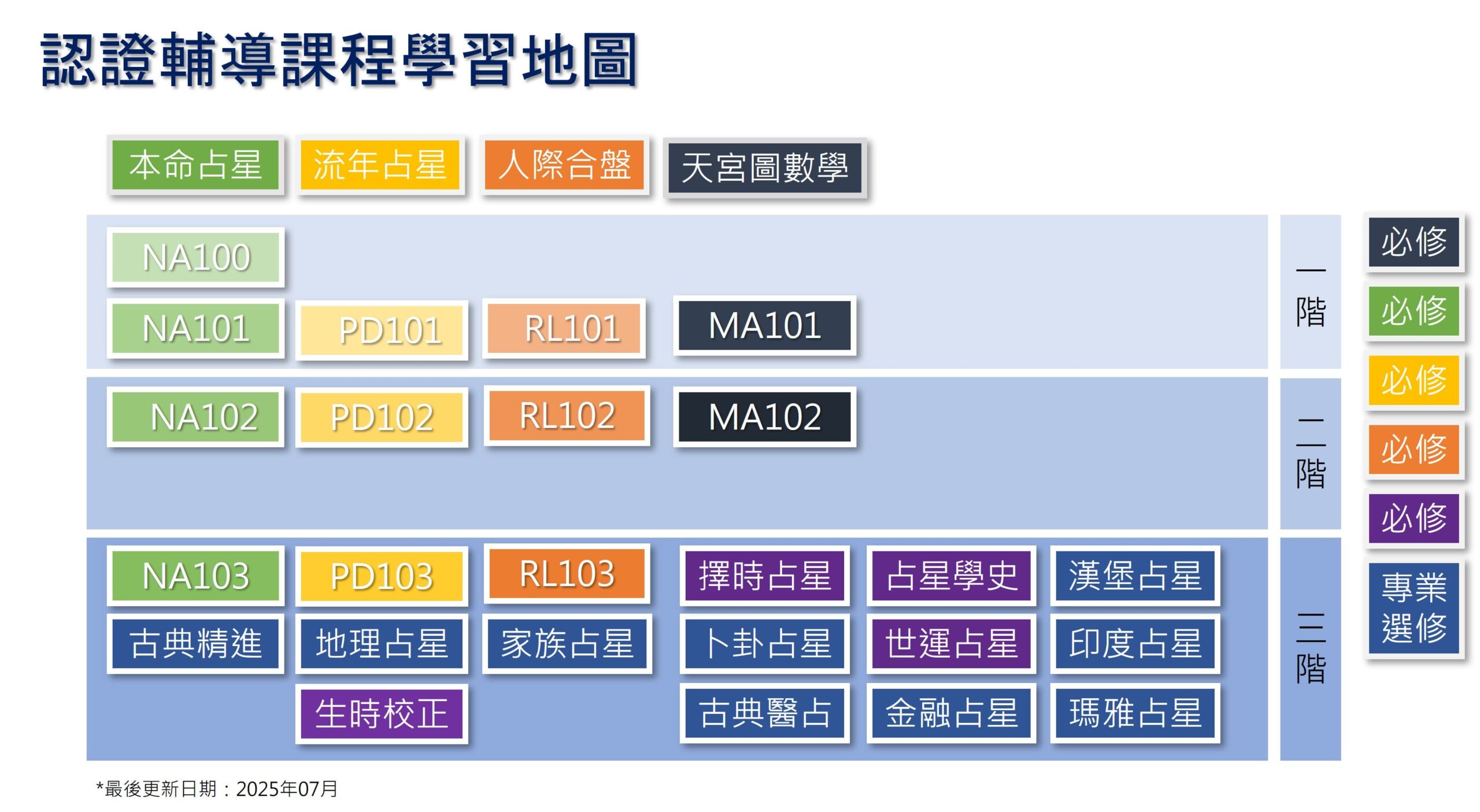 Study Map_20250703 學習地圖—智者星象學院專業占星師認證輔導課程