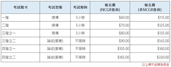 NCGR-PAA_Fee and Time NCGR-PAA_Fee and Time